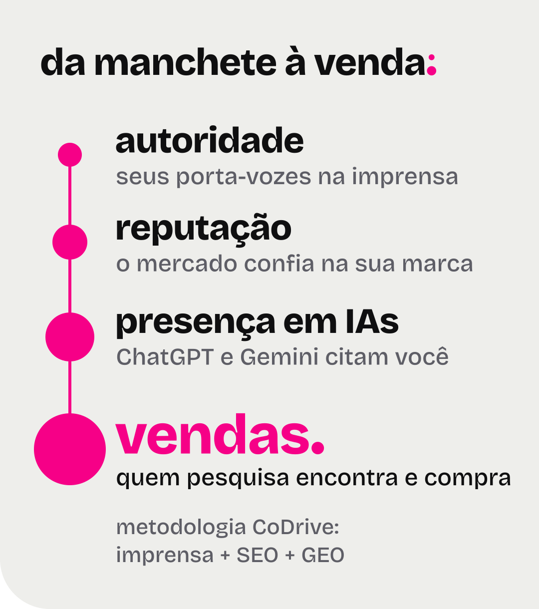 Infográfico: da manchete à venda. Autoridade, com seus porta-vozes na imprensa; reputação, com o mercado confiando na sua marca; presença em IAs, com ChatGPT e Gemini citando você; e vendas, porque quem pesquisa encontra e compra. Metodologia CoDrive: imprensa, SEO e GEO.