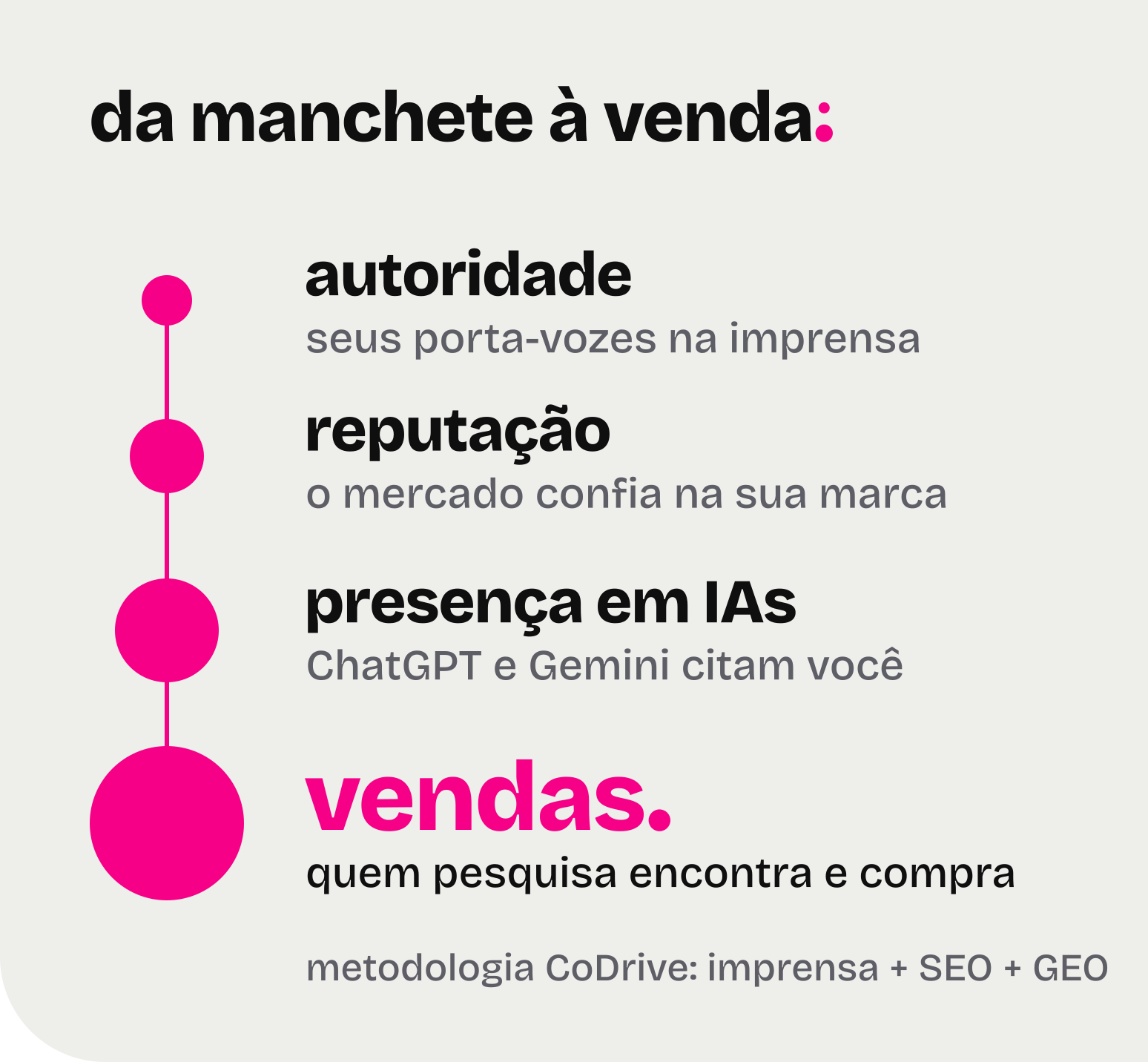 Infográfico: da manchete à venda. Autoridade, com seus porta-vozes na imprensa; reputação, com o mercado confiando na sua marca; presença em IAs, com ChatGPT e Gemini citando você; e vendas, porque quem pesquisa encontra e compra. Metodologia CoDrive: imprensa, SEO e GEO.